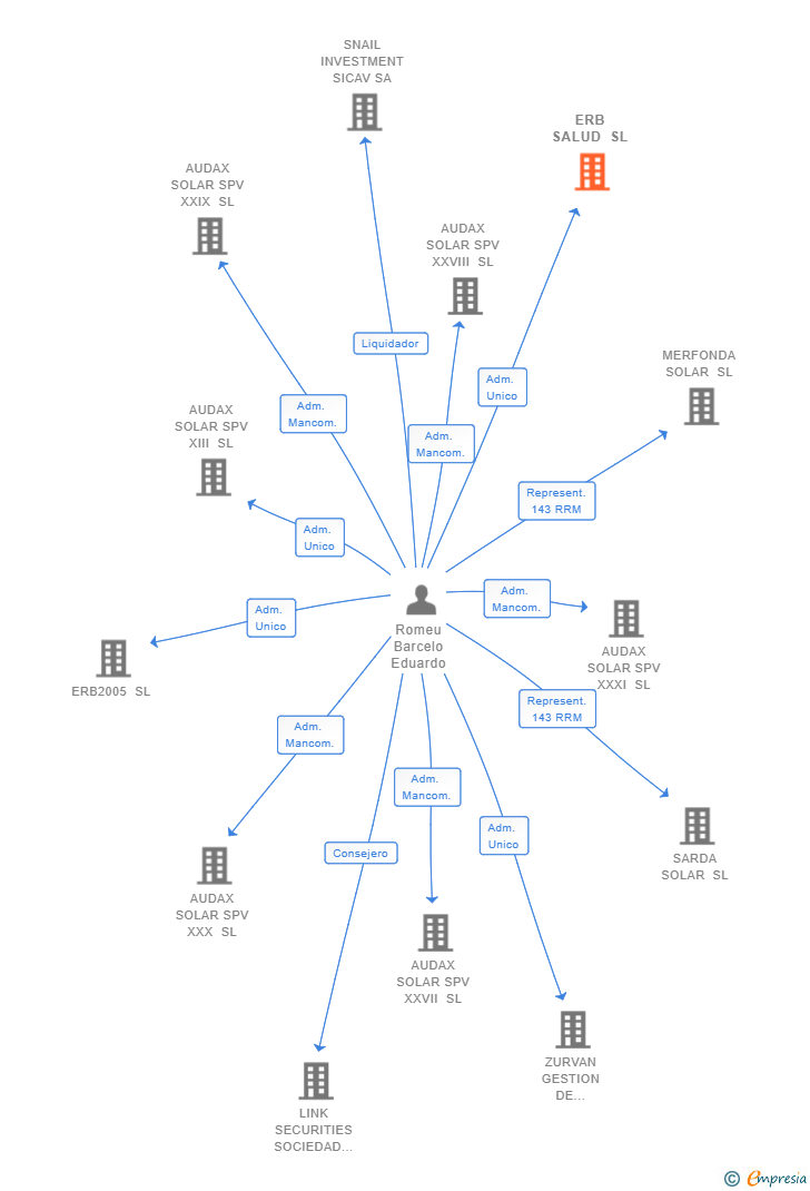 Vinculaciones societarias de MIVI CORP SL