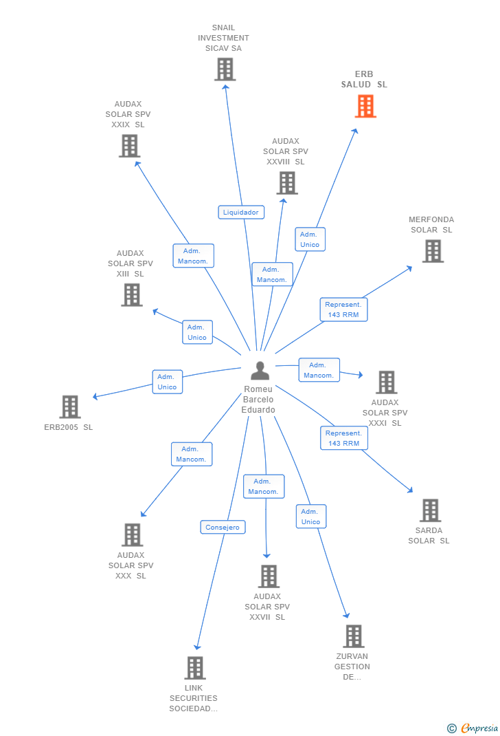 Vinculaciones societarias de ERB SALUD SL