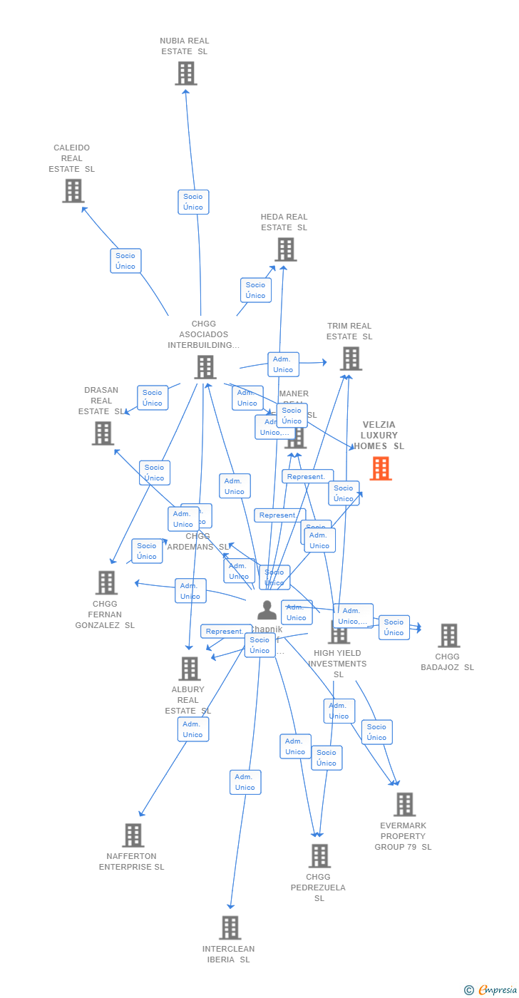 Vinculaciones societarias de VELZIA LUXURY HOMES SL