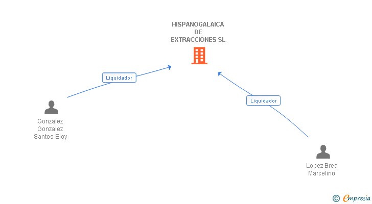 Vinculaciones societarias de HISPANOGALAICA DE EXTRACCIONES SL