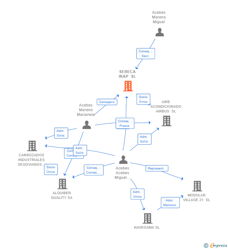 Vinculaciones societarias de SEBECA IKAP SL
