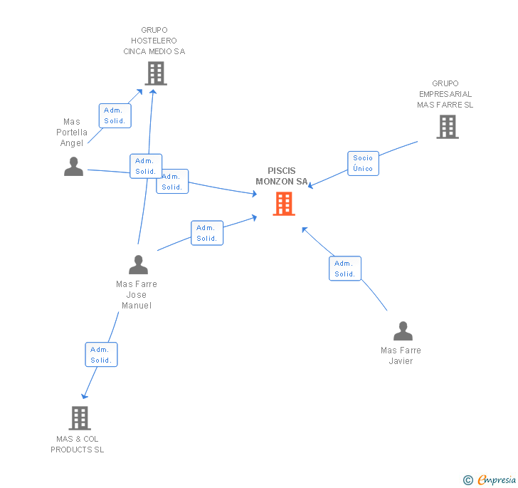 Vinculaciones societarias de PISCIS MONZON SA