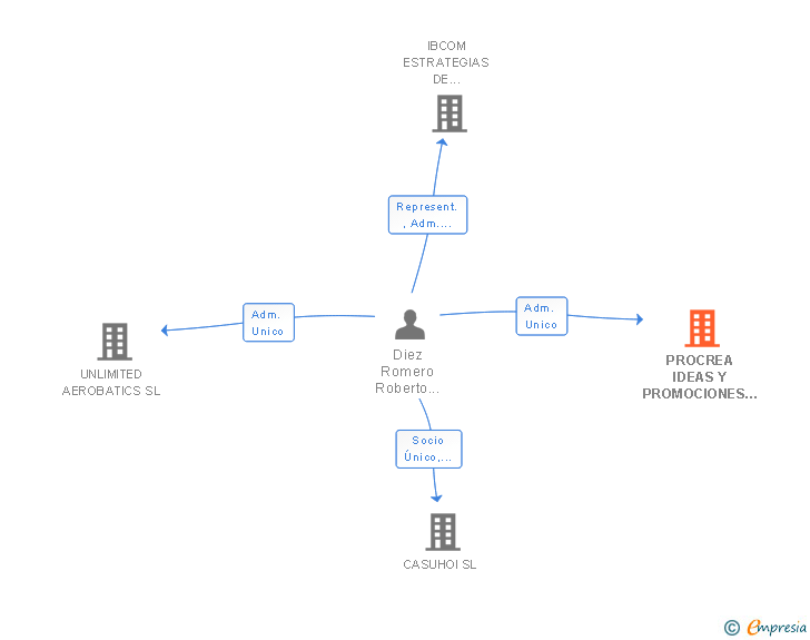 Vinculaciones societarias de PROCREA IDEAS Y PROMOCIONES SL