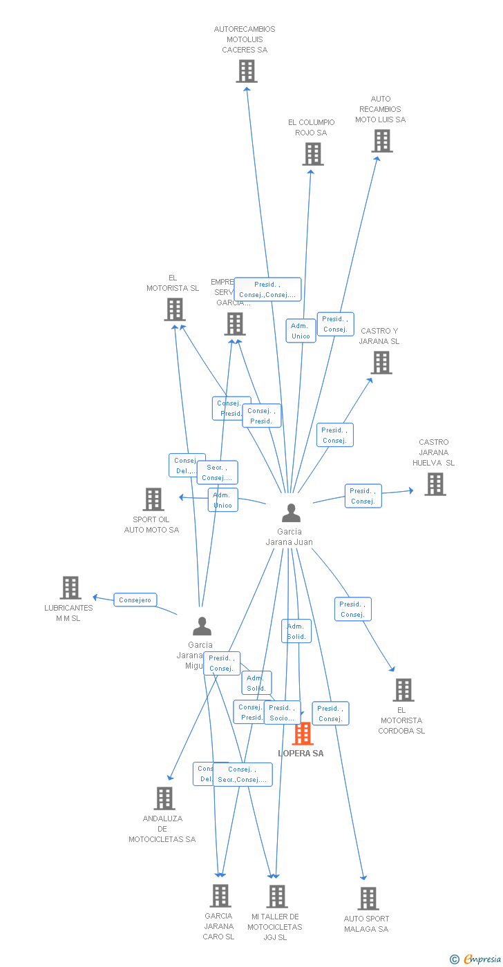 Vinculaciones societarias de LOPERA SL