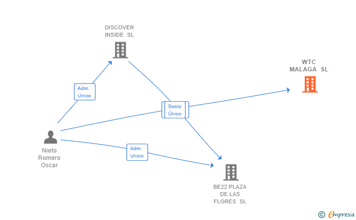 Vinculaciones societarias de WTC MALAGA SL