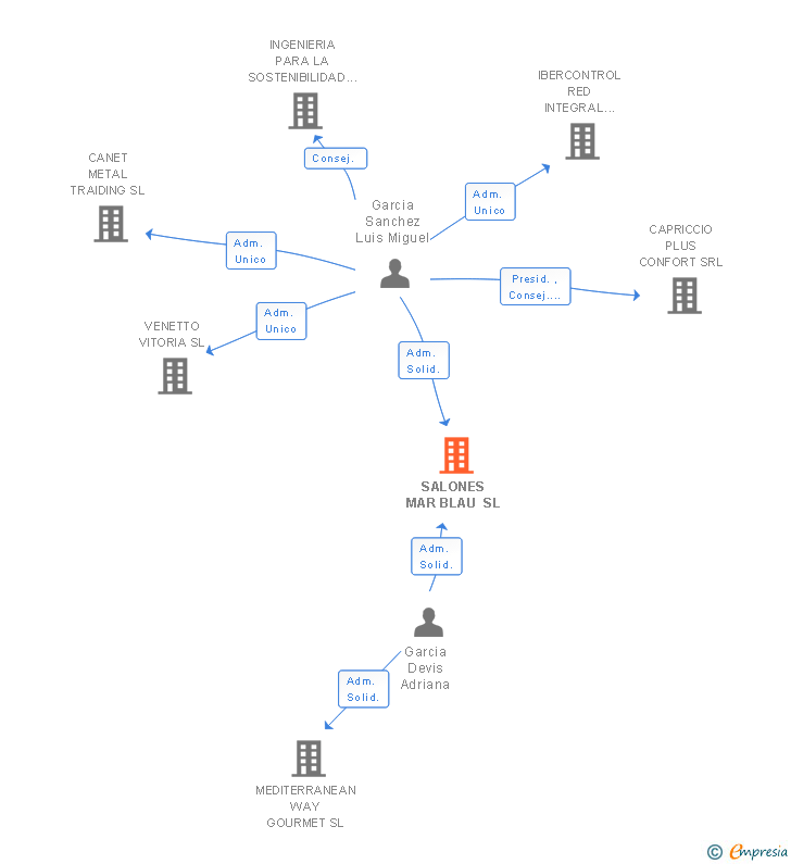 Vinculaciones societarias de SALONES MAR BLAU SL