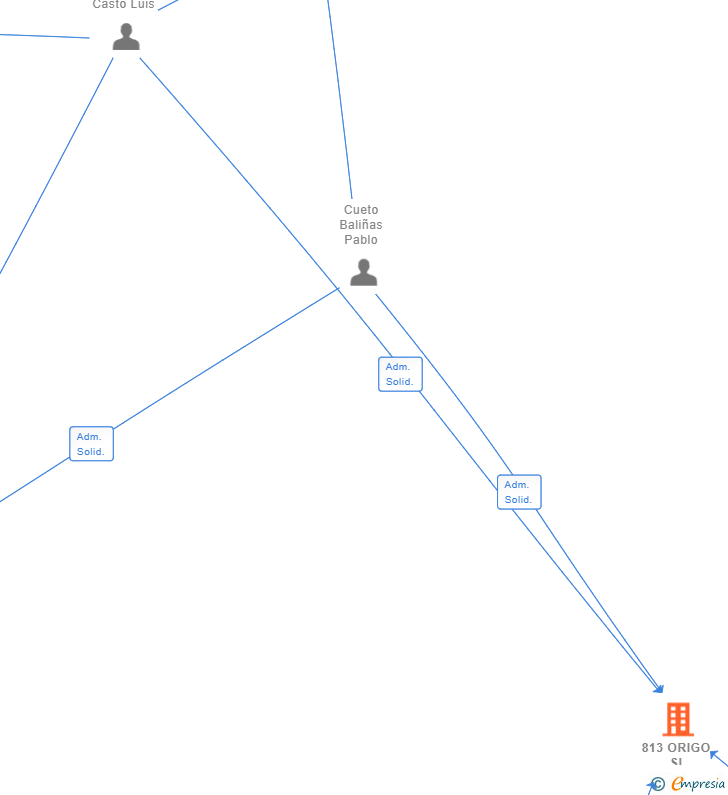 Vinculaciones societarias de 813 ORIGO SL