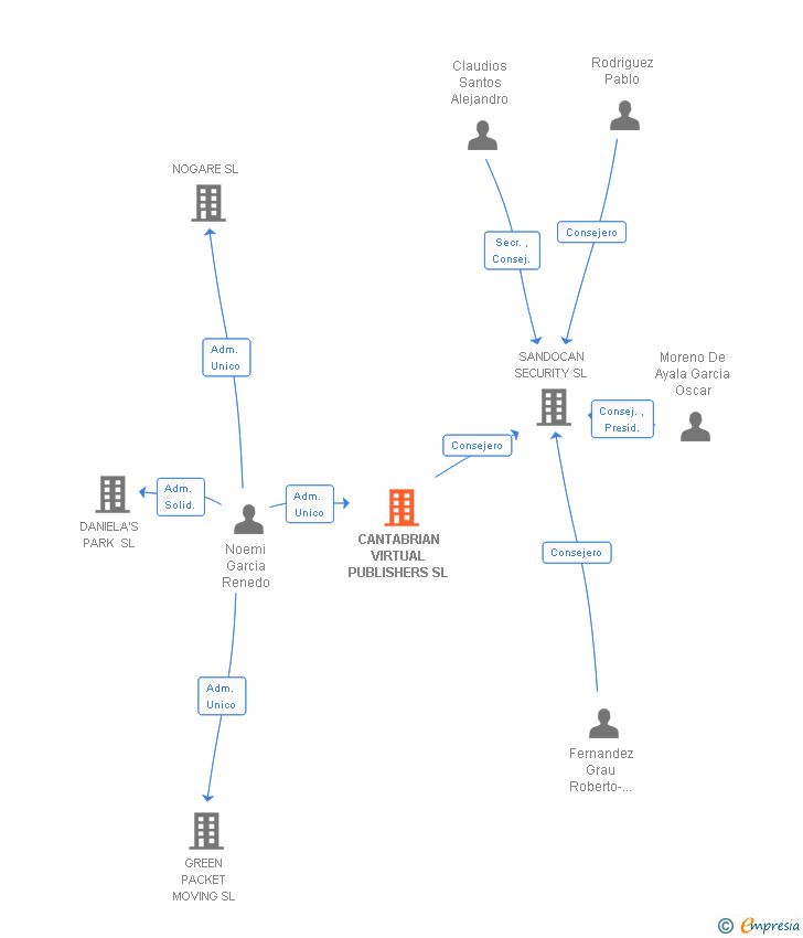 Vinculaciones societarias de CANTABRIAN VIRTUAL PUBLISHERS SL
