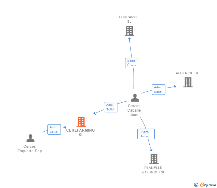 Vinculaciones societarias de CEREFARMING SL