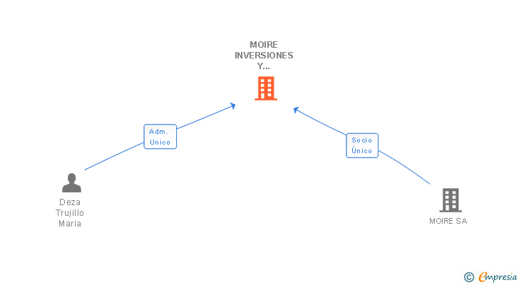 Vinculaciones societarias de MOIRE INVERSIONES Y SINERGIAS SL