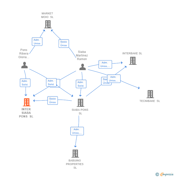 Vinculaciones societarias de INTER SIABA PONS SL