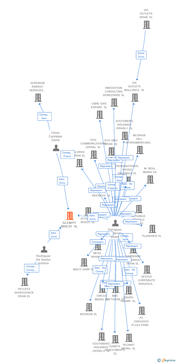 Vinculaciones societarias de GLENITY INVEST SL