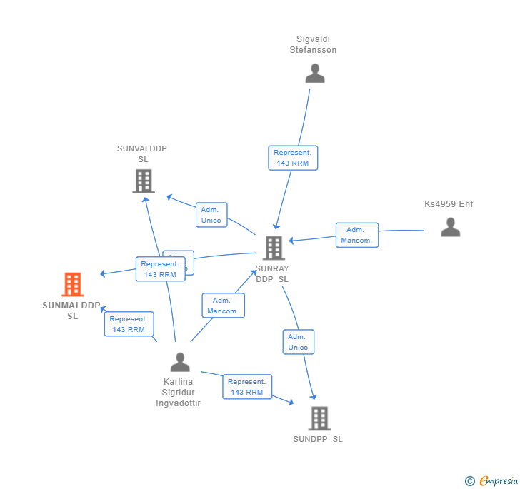 Vinculaciones societarias de SUNMALDDP SL