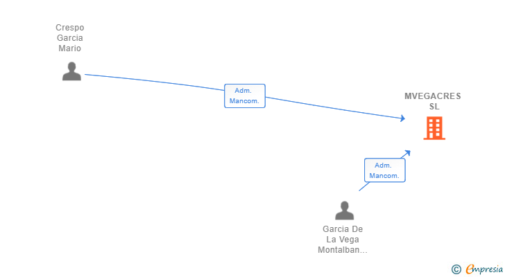 Vinculaciones societarias de MVEGACRES SL