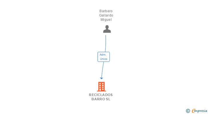 Vinculaciones societarias de RECICLADOS BARRO SL