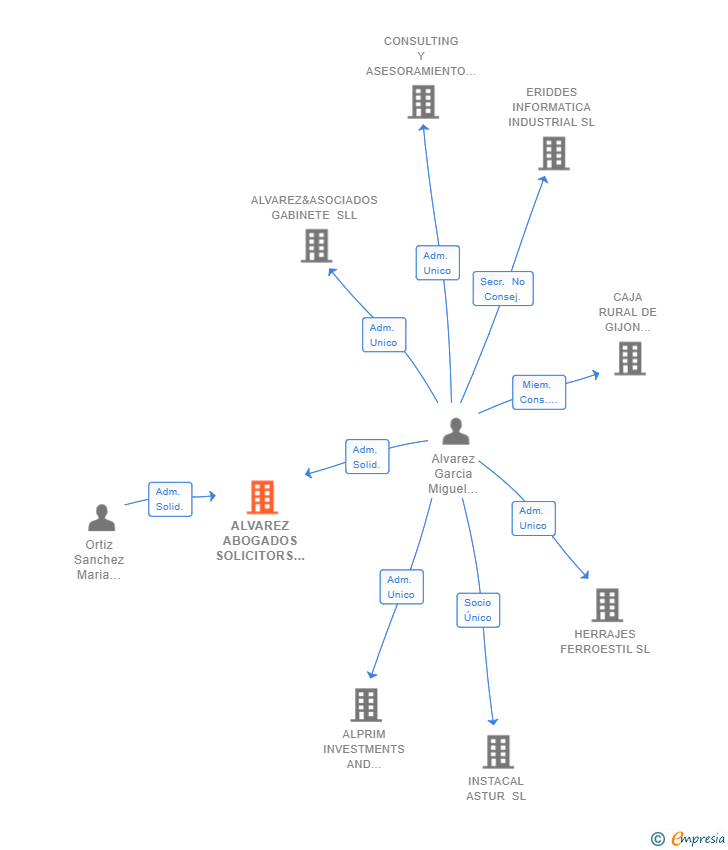 Vinculaciones societarias de ALVAREZ ABOGADOS SOLICITORS SL
