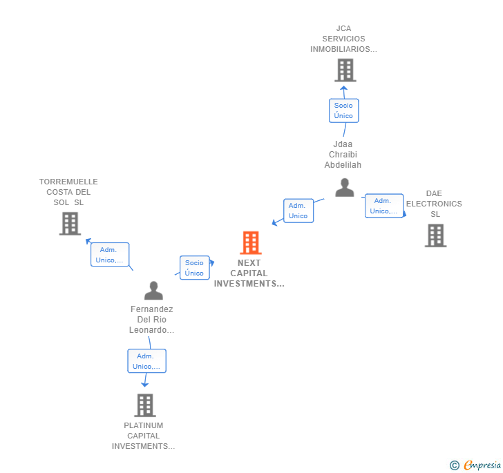 Vinculaciones societarias de NEXT CAPITAL INVESTMENTS SL