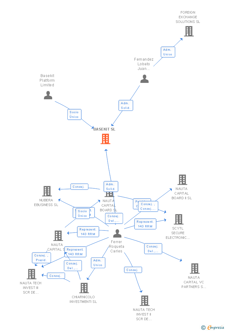 Vinculaciones societarias de BASEKIT SL