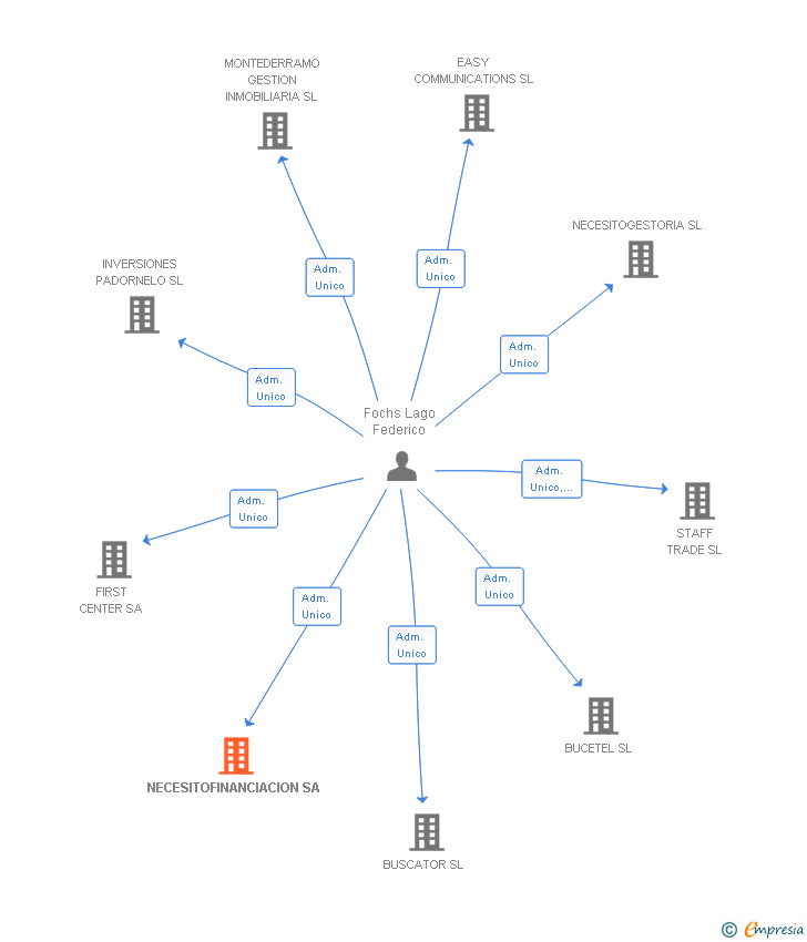 Vinculaciones societarias de NECESITOFINANCIACION SA