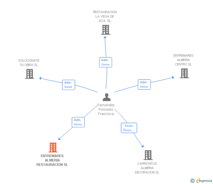 Vinculaciones societarias de ENTREMARES ALMERIA RESTAURACION SL