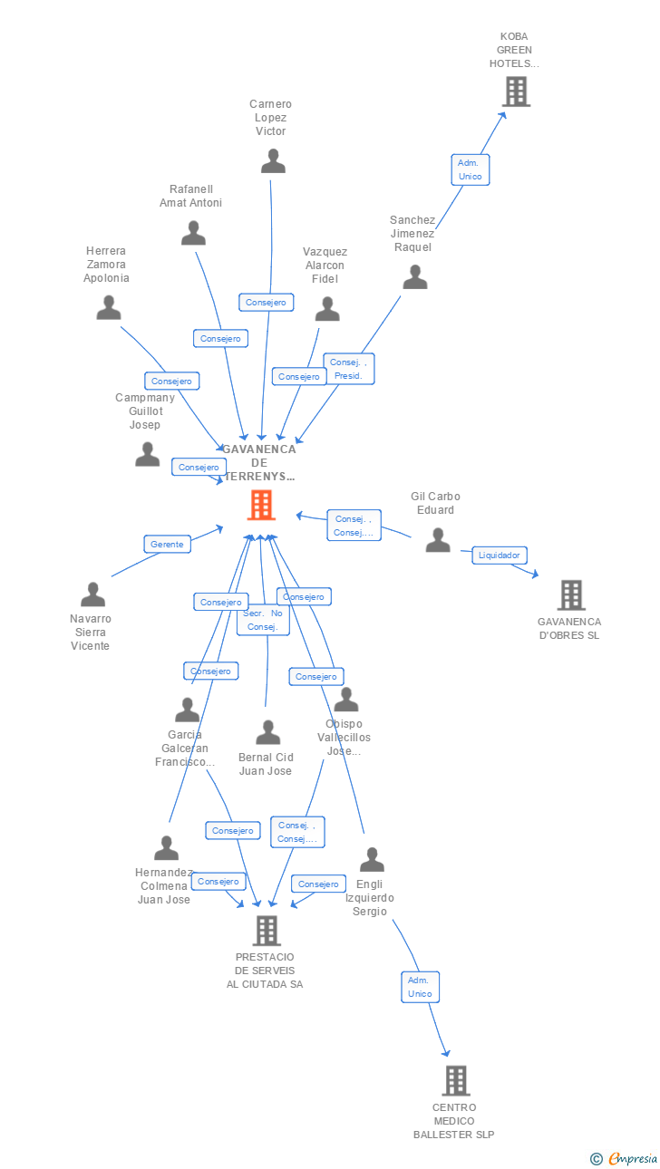 Vinculaciones societarias de GAVANENCA DE TERRENYS I IMMOBLES SA