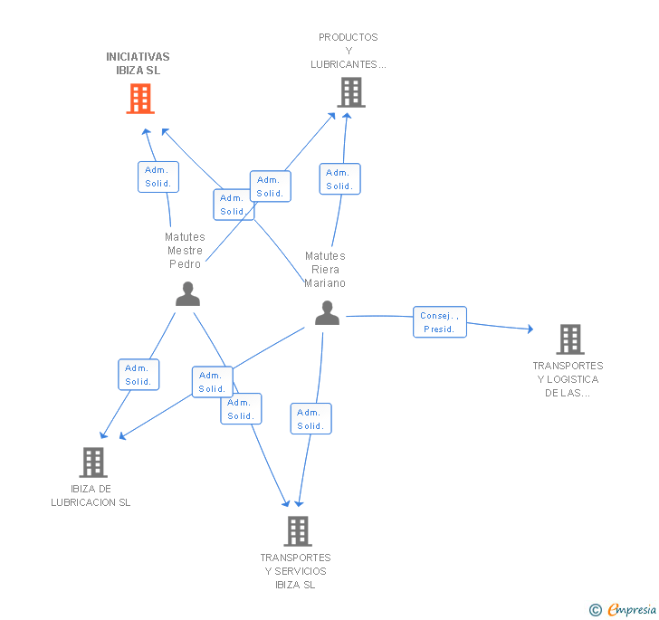 Vinculaciones societarias de INICIATIVAS IBIZA SL