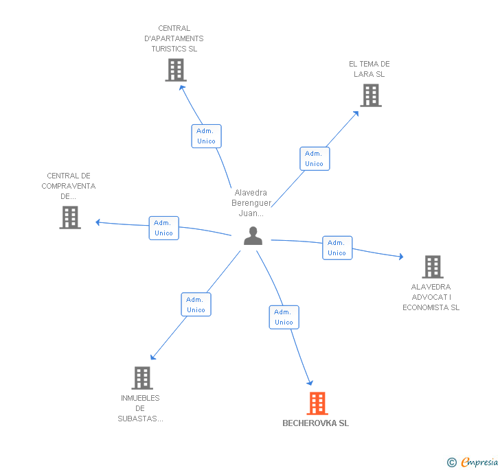 Vinculaciones societarias de BECHEROVKA SL