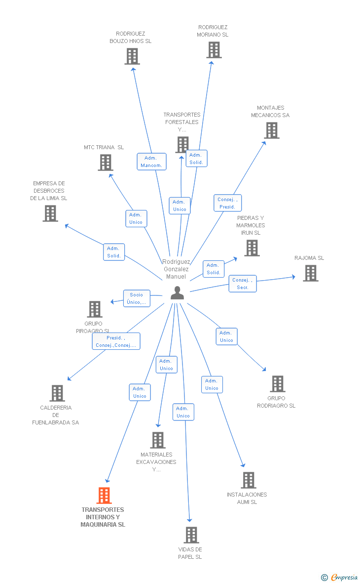 Vinculaciones societarias de TRANSPORTES INTERNOS Y MAQUINARIA SL
