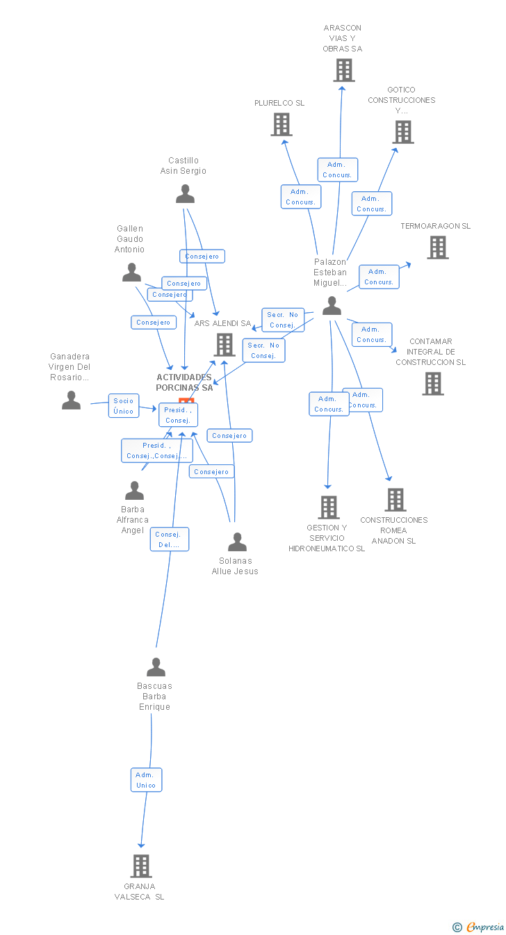 Vinculaciones societarias de ACTIVIDADES PORCINAS SA