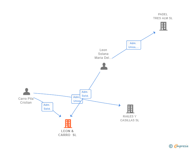 Vinculaciones societarias de LEON & CARRO SL