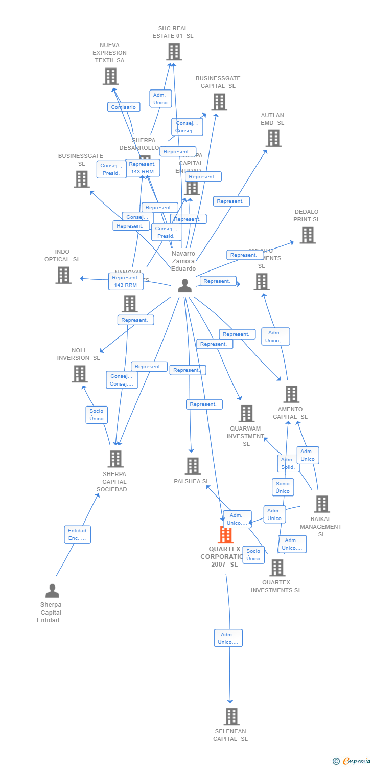 Vinculaciones societarias de QUARTEX CORPORATION 2007 SL