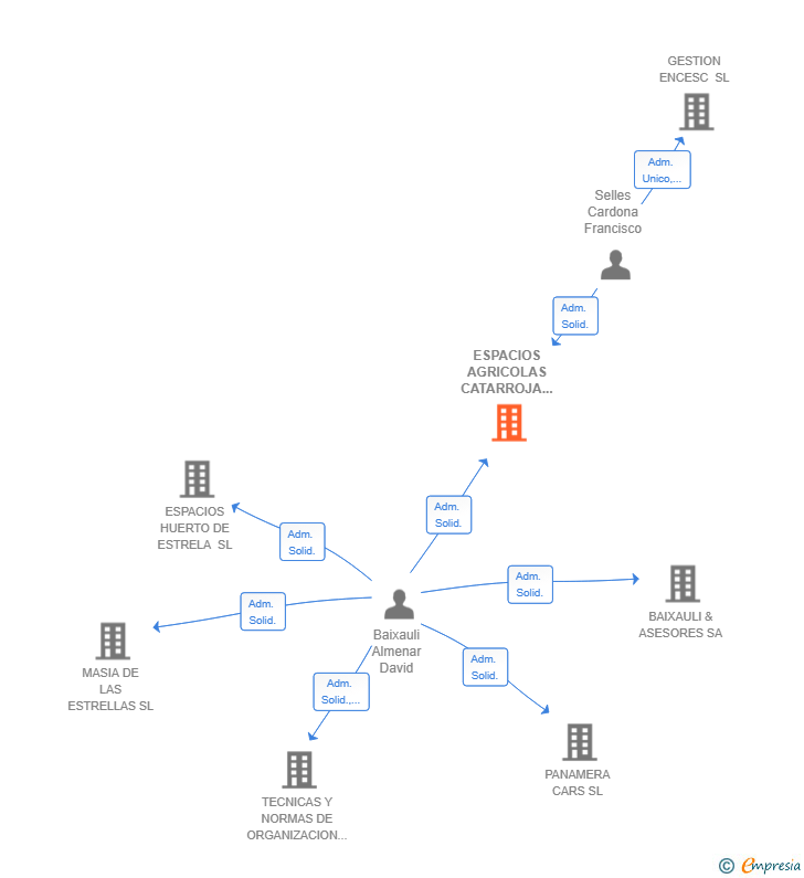 Vinculaciones societarias de ESPACIOS AGRICOLAS CATARROJA SL