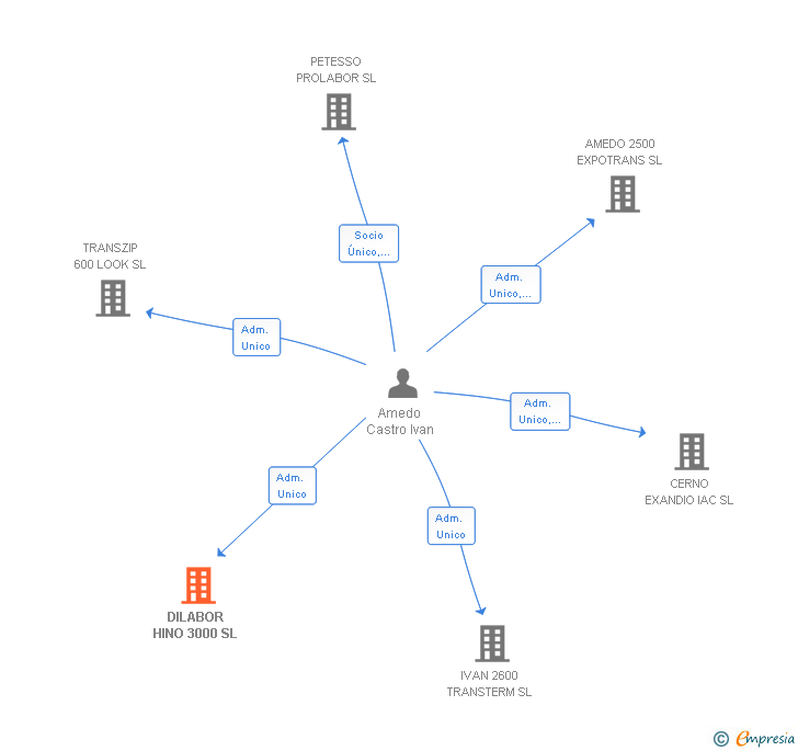 Vinculaciones societarias de DILABOR HINO 3000 SL