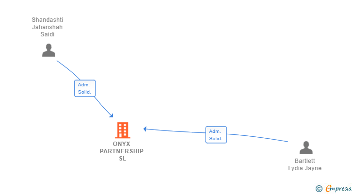 Vinculaciones societarias de ONYX PARTNERSHIP SL
