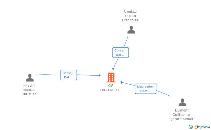 Vinculaciones societarias de KIS DIGITAL SL