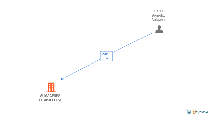 Vinculaciones societarias de ALMACENES EL VISILLO SL