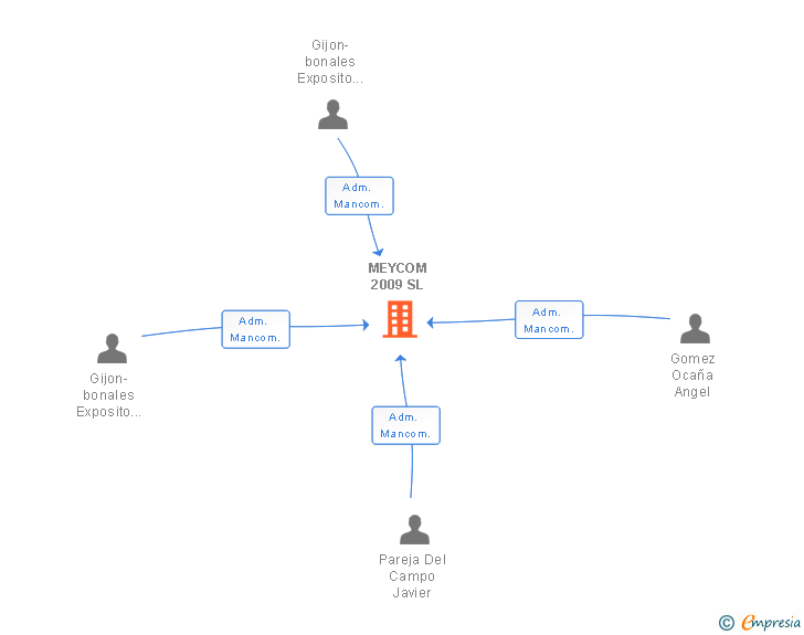 Vinculaciones societarias de MEYCOM 2009 SL