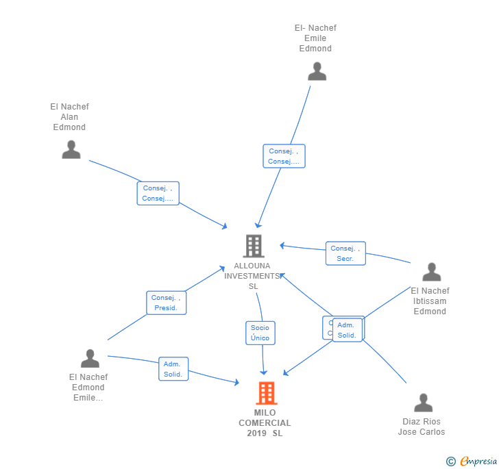 Vinculaciones societarias de MILO COMERCIAL 2019 SL
