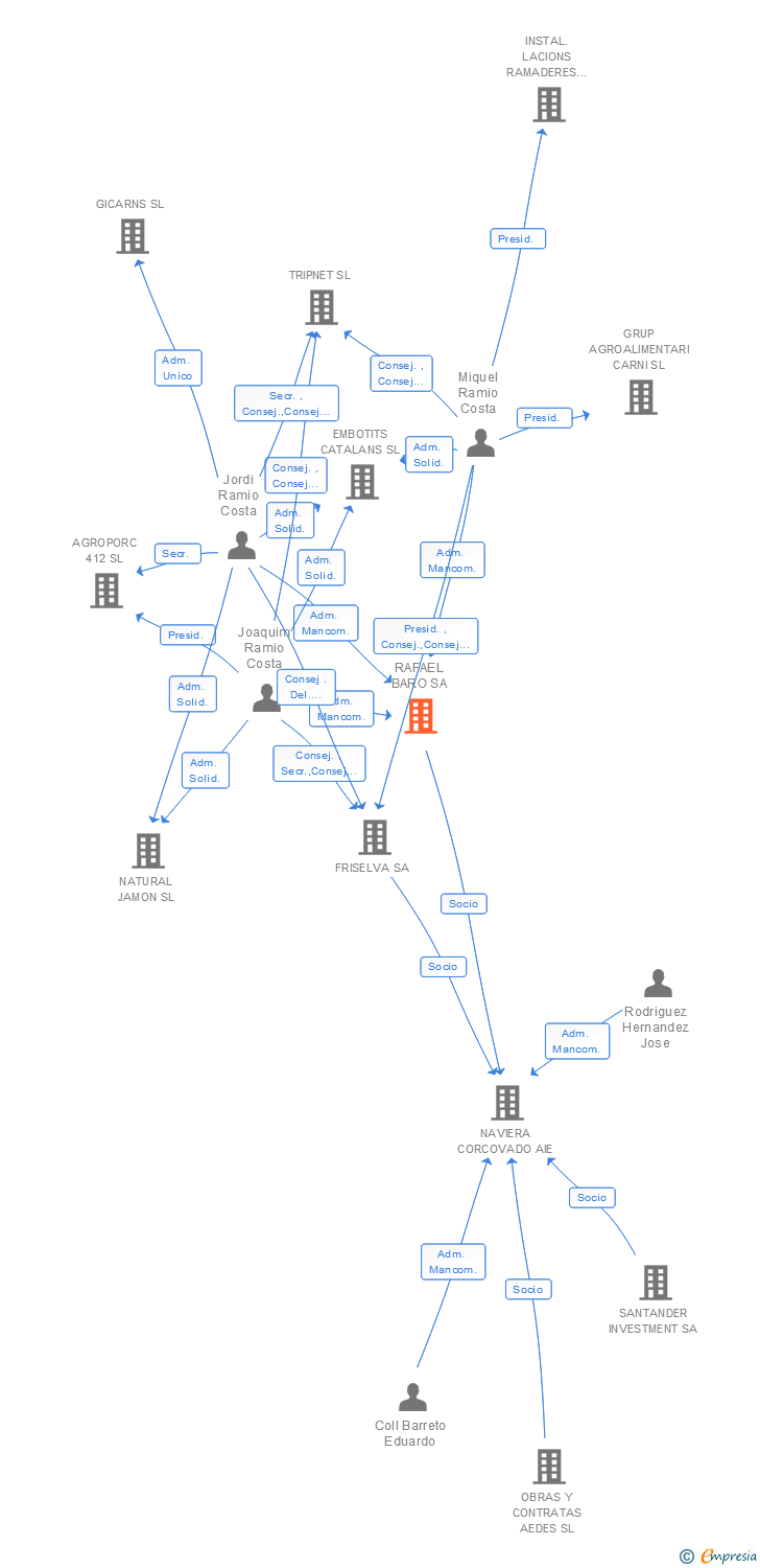Vinculaciones societarias de RAFAEL BARO SA