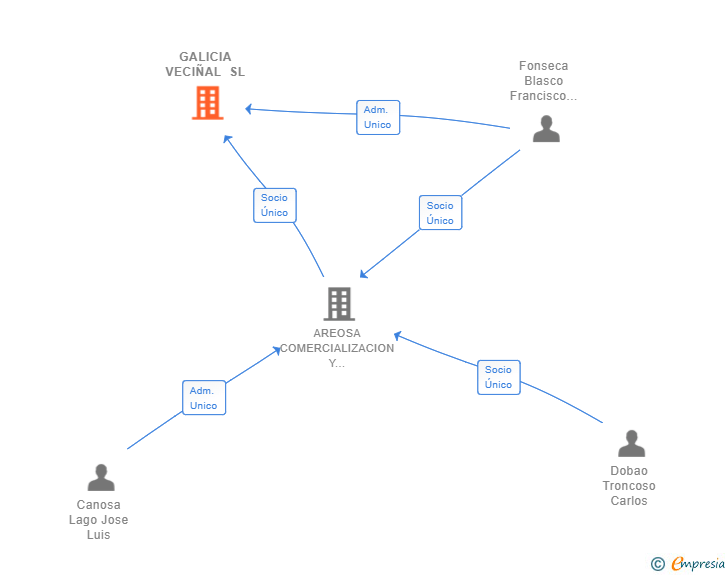 Vinculaciones societarias de GALICIA VECIÑAL SL