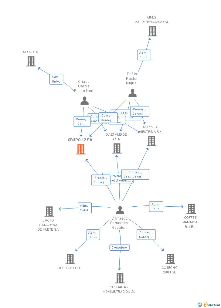 Vinculaciones societarias de GRUPO 12 SL