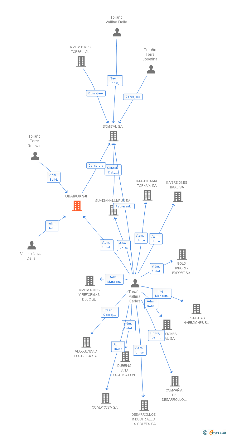 Vinculaciones societarias de UDAIPUR SL
