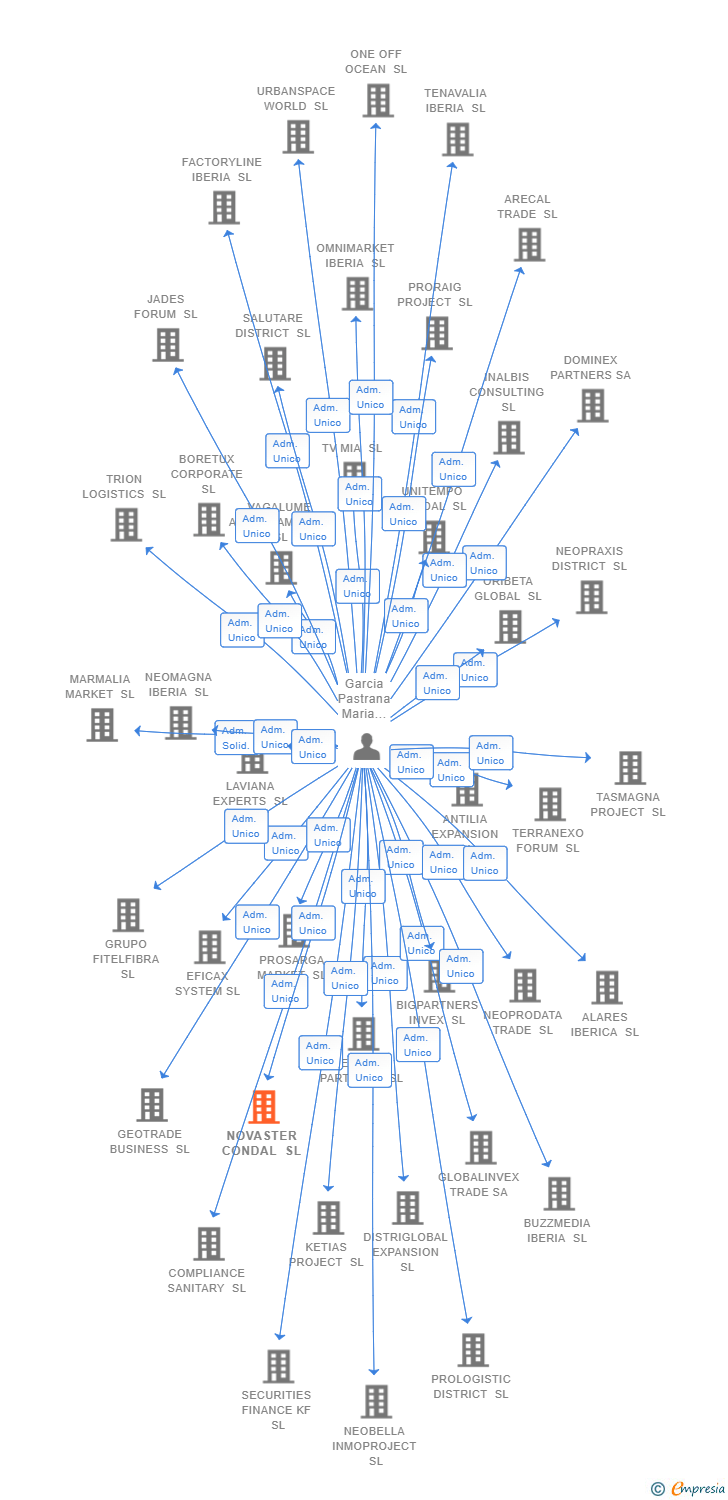 Vinculaciones societarias de NOVASTER CONDAL SL