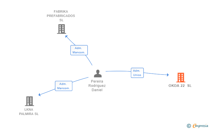 Vinculaciones societarias de OKDA 22 SL