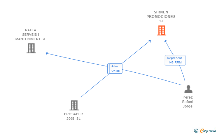 Vinculaciones societarias de SIRNEN PROMOCIONES SL