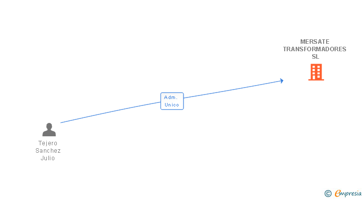 Vinculaciones societarias de MERSATE TRANSFORMADORES SL
