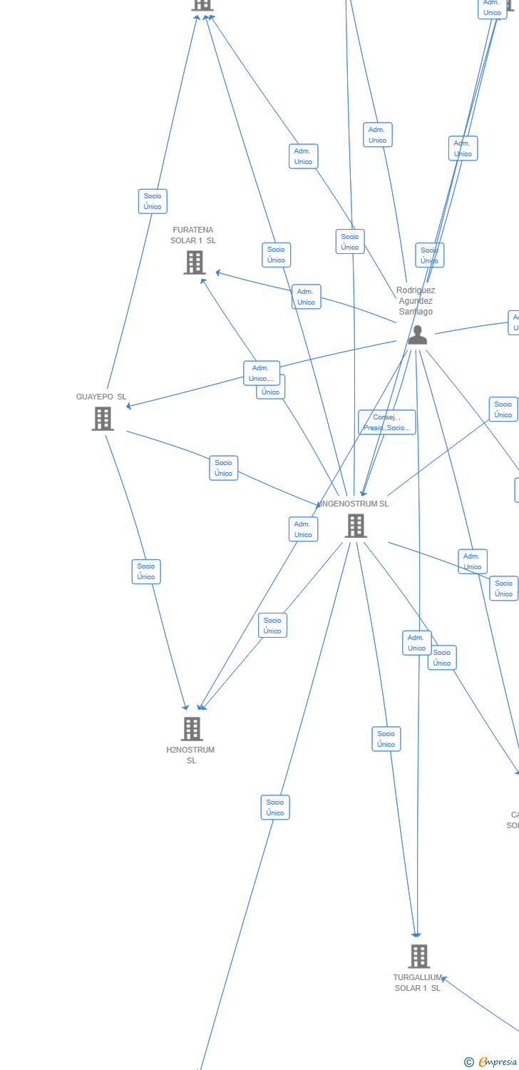 Vinculaciones societarias de ROSALEDA SOLAR I SL