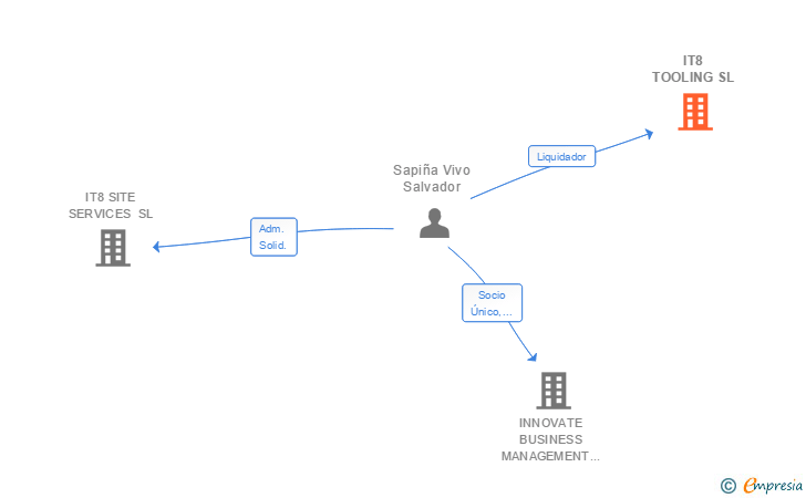 Vinculaciones societarias de IT8 TOOLING SL