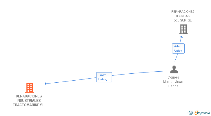 Vinculaciones societarias de REPARACIONES INDUSTRIALES TRACTOMARINE SL