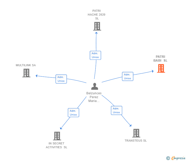 Vinculaciones societarias de PATRI BABI SL
